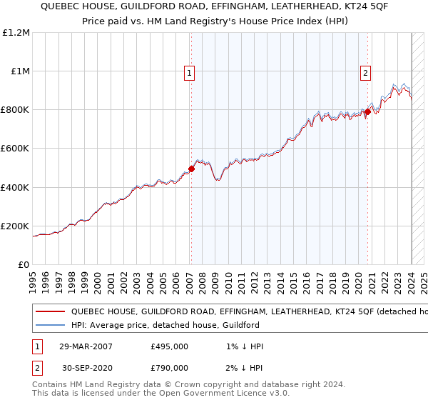 QUEBEC HOUSE, GUILDFORD ROAD, EFFINGHAM, LEATHERHEAD, KT24 5QF: Price paid vs HM Land Registry's House Price Index