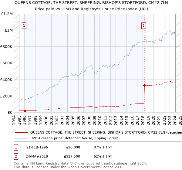 QUEENS COTTAGE, THE STREET, SHEERING, BISHOP'S STORTFORD, CM22 7LN: Price paid vs HM Land Registry's House Price Index