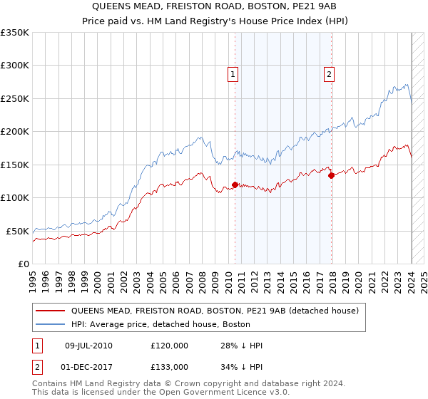 QUEENS MEAD, FREISTON ROAD, BOSTON, PE21 9AB: Price paid vs HM Land Registry's House Price Index