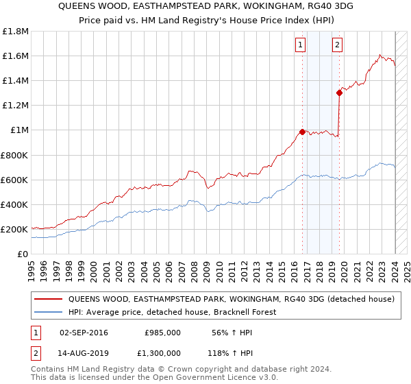 QUEENS WOOD, EASTHAMPSTEAD PARK, WOKINGHAM, RG40 3DG: Price paid vs HM Land Registry's House Price Index