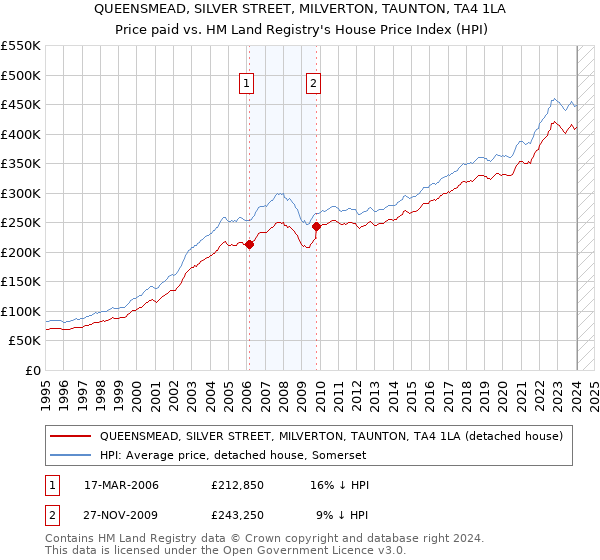 QUEENSMEAD, SILVER STREET, MILVERTON, TAUNTON, TA4 1LA: Price paid vs HM Land Registry's House Price Index
