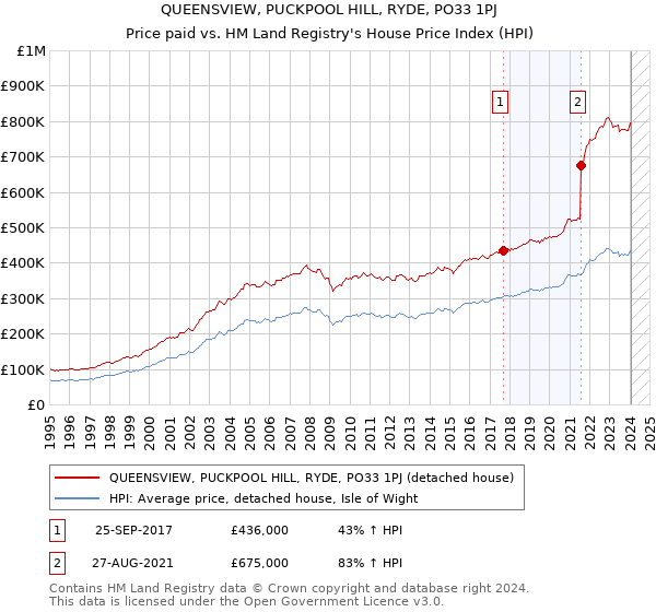 QUEENSVIEW, PUCKPOOL HILL, RYDE, PO33 1PJ: Price paid vs HM Land Registry's House Price Index