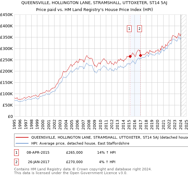 QUEENSVILLE, HOLLINGTON LANE, STRAMSHALL, UTTOXETER, ST14 5AJ: Price paid vs HM Land Registry's House Price Index