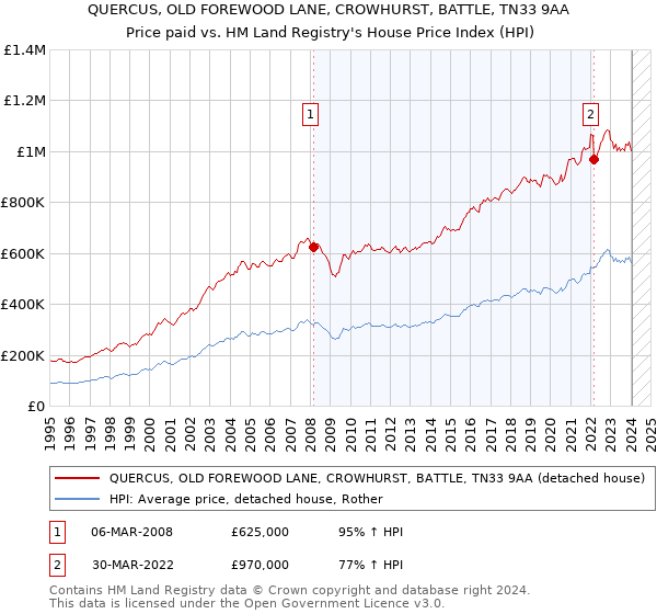 QUERCUS, OLD FOREWOOD LANE, CROWHURST, BATTLE, TN33 9AA: Price paid vs HM Land Registry's House Price Index