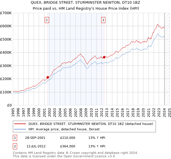 QUEX, BRIDGE STREET, STURMINSTER NEWTON, DT10 1BZ: Price paid vs HM Land Registry's House Price Index