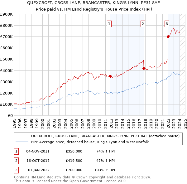 QUEXCROFT, CROSS LANE, BRANCASTER, KING'S LYNN, PE31 8AE: Price paid vs HM Land Registry's House Price Index