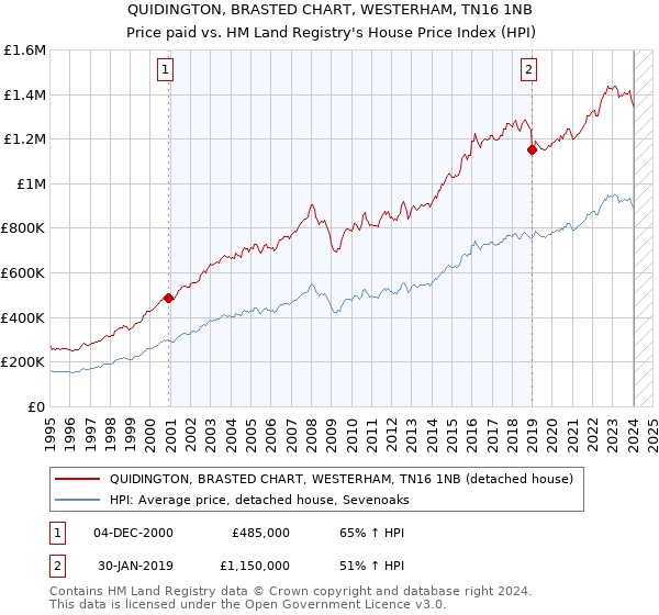 QUIDINGTON, BRASTED CHART, WESTERHAM, TN16 1NB: Price paid vs HM Land Registry's House Price Index