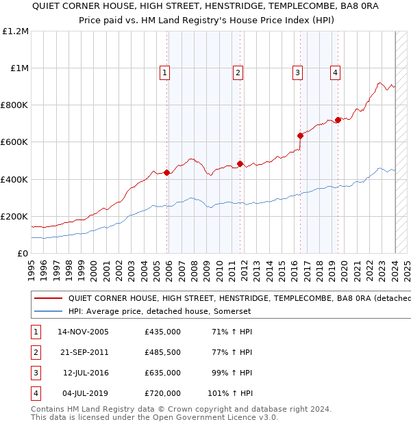 QUIET CORNER HOUSE, HIGH STREET, HENSTRIDGE, TEMPLECOMBE, BA8 0RA: Price paid vs HM Land Registry's House Price Index