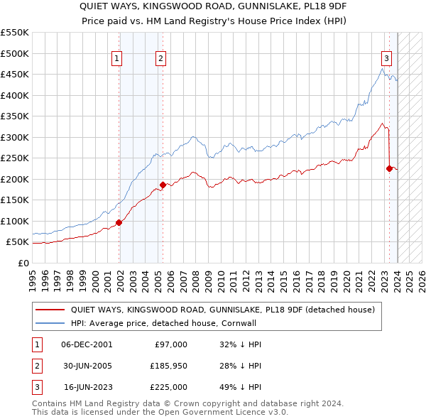 QUIET WAYS, KINGSWOOD ROAD, GUNNISLAKE, PL18 9DF: Price paid vs HM Land Registry's House Price Index