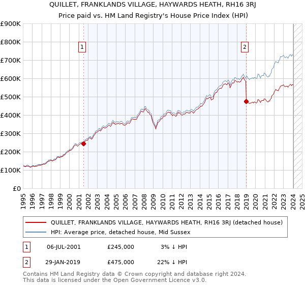 QUILLET, FRANKLANDS VILLAGE, HAYWARDS HEATH, RH16 3RJ: Price paid vs HM Land Registry's House Price Index