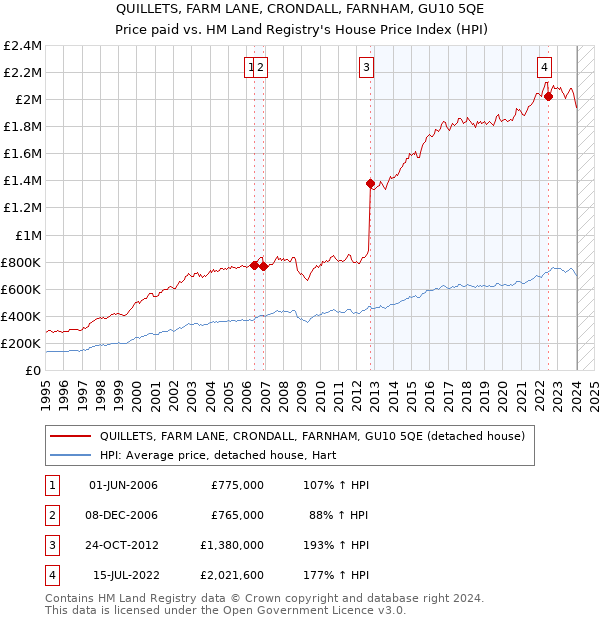 QUILLETS, FARM LANE, CRONDALL, FARNHAM, GU10 5QE: Price paid vs HM Land Registry's House Price Index