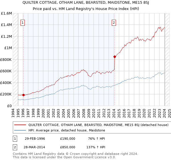QUILTER COTTAGE, OTHAM LANE, BEARSTED, MAIDSTONE, ME15 8SJ: Price paid vs HM Land Registry's House Price Index