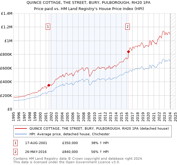 QUINCE COTTAGE, THE STREET, BURY, PULBOROUGH, RH20 1PA: Price paid vs HM Land Registry's House Price Index