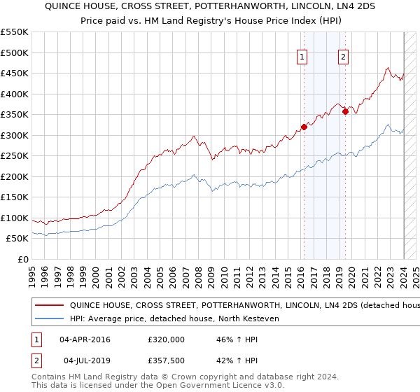 QUINCE HOUSE, CROSS STREET, POTTERHANWORTH, LINCOLN, LN4 2DS: Price paid vs HM Land Registry's House Price Index