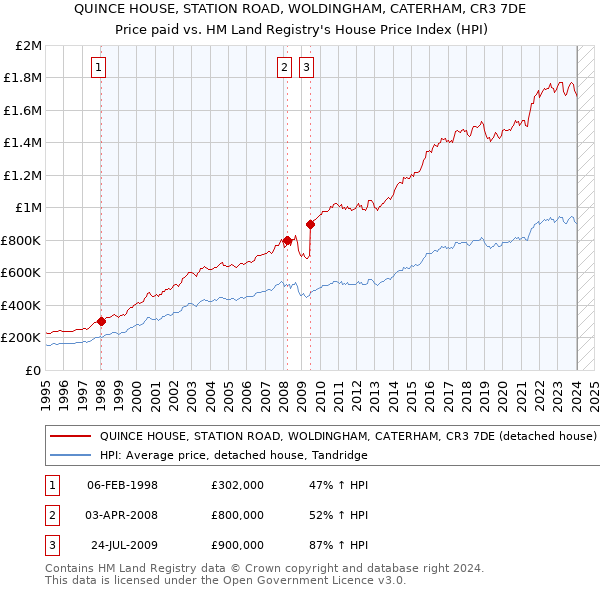 QUINCE HOUSE, STATION ROAD, WOLDINGHAM, CATERHAM, CR3 7DE: Price paid vs HM Land Registry's House Price Index