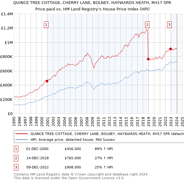 QUINCE TREE COTTAGE, CHERRY LANE, BOLNEY, HAYWARDS HEATH, RH17 5PR: Price paid vs HM Land Registry's House Price Index