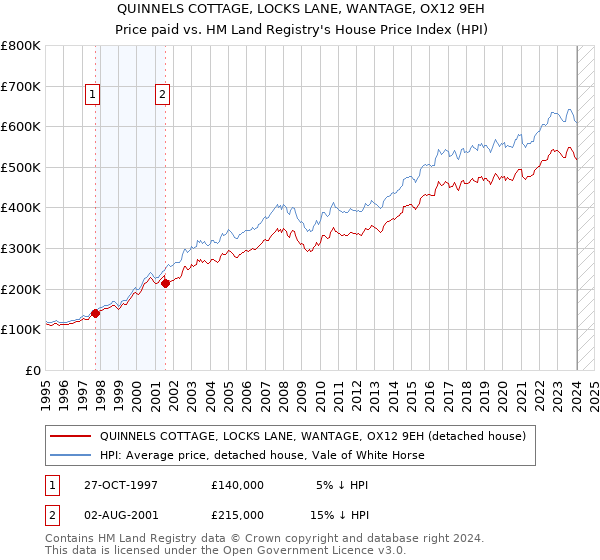 QUINNELS COTTAGE, LOCKS LANE, WANTAGE, OX12 9EH: Price paid vs HM Land Registry's House Price Index