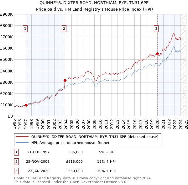 QUINNEYS, DIXTER ROAD, NORTHIAM, RYE, TN31 6PE: Price paid vs HM Land Registry's House Price Index
