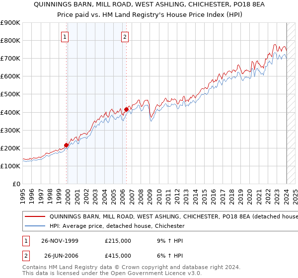 QUINNINGS BARN, MILL ROAD, WEST ASHLING, CHICHESTER, PO18 8EA: Price paid vs HM Land Registry's House Price Index