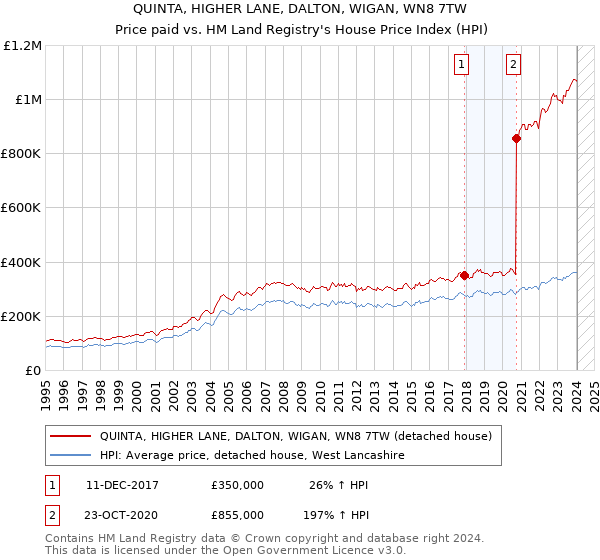 QUINTA, HIGHER LANE, DALTON, WIGAN, WN8 7TW: Price paid vs HM Land Registry's House Price Index