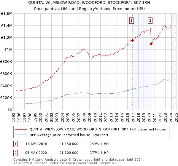 QUINTA, WILMSLOW ROAD, WOODFORD, STOCKPORT, SK7 1RH: Price paid vs HM Land Registry's House Price Index