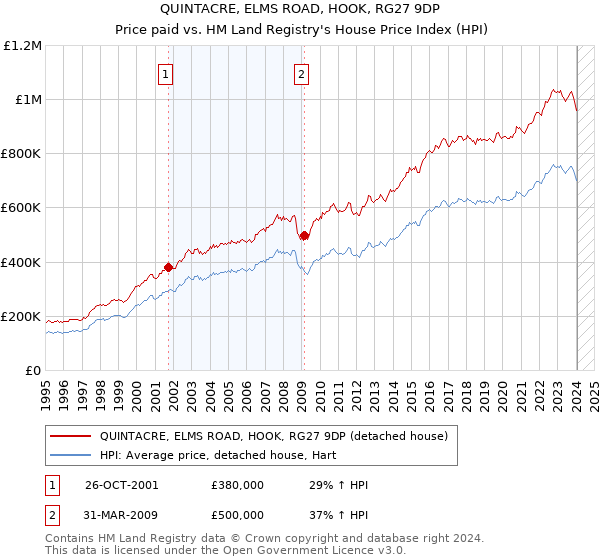 QUINTACRE, ELMS ROAD, HOOK, RG27 9DP: Price paid vs HM Land Registry's House Price Index