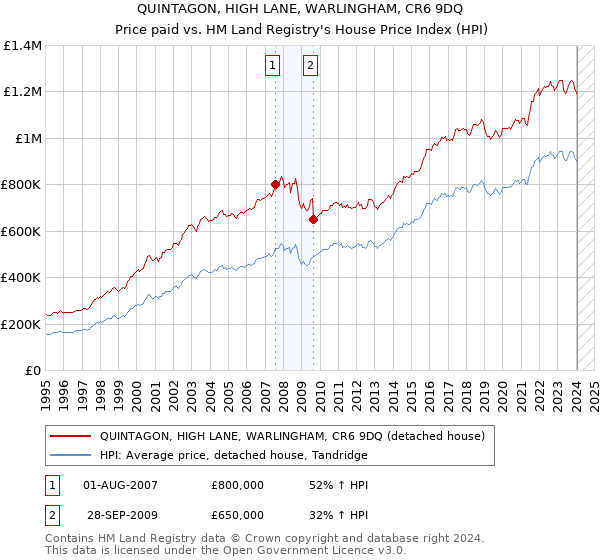 QUINTAGON, HIGH LANE, WARLINGHAM, CR6 9DQ: Price paid vs HM Land Registry's House Price Index