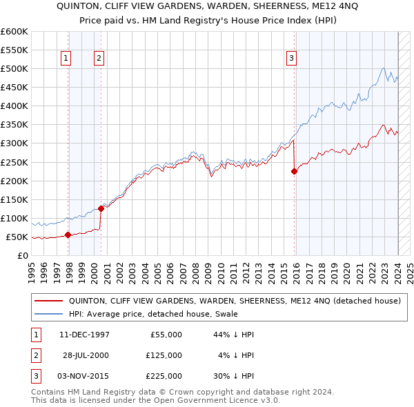 QUINTON, CLIFF VIEW GARDENS, WARDEN, SHEERNESS, ME12 4NQ: Price paid vs HM Land Registry's House Price Index