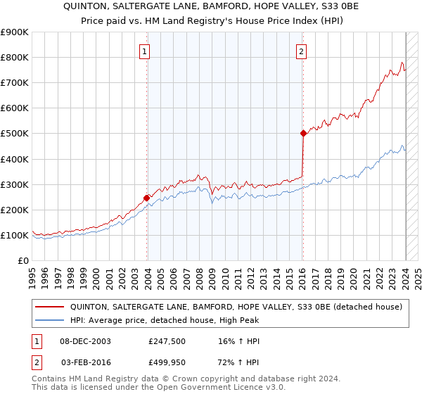 QUINTON, SALTERGATE LANE, BAMFORD, HOPE VALLEY, S33 0BE: Price paid vs HM Land Registry's House Price Index