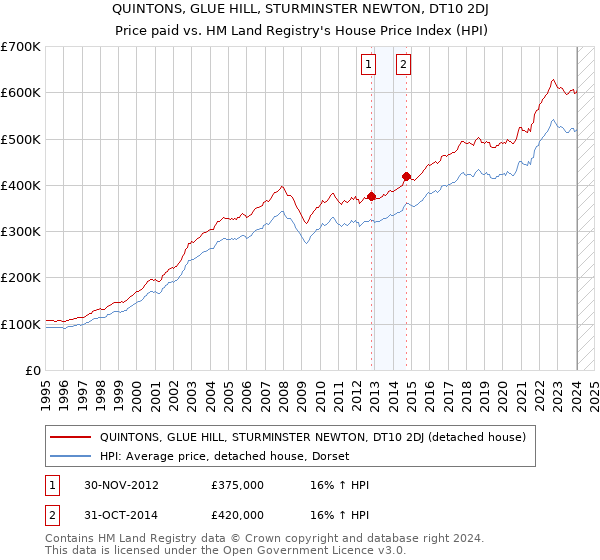 QUINTONS, GLUE HILL, STURMINSTER NEWTON, DT10 2DJ: Price paid vs HM Land Registry's House Price Index
