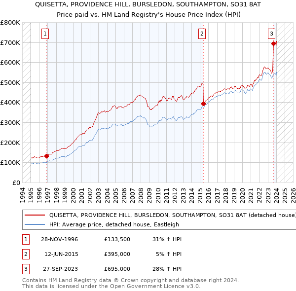 QUISETTA, PROVIDENCE HILL, BURSLEDON, SOUTHAMPTON, SO31 8AT: Price paid vs HM Land Registry's House Price Index