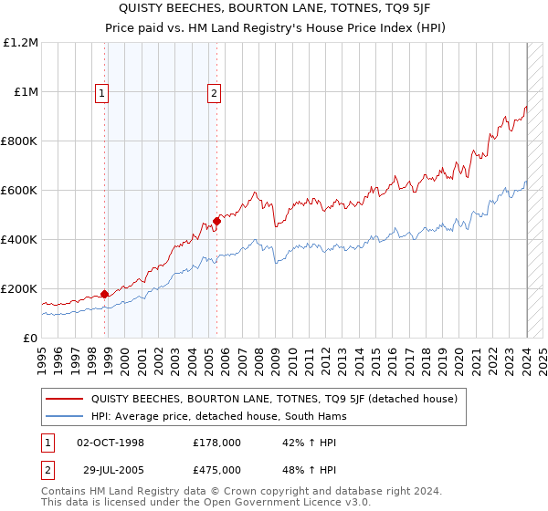 QUISTY BEECHES, BOURTON LANE, TOTNES, TQ9 5JF: Price paid vs HM Land Registry's House Price Index