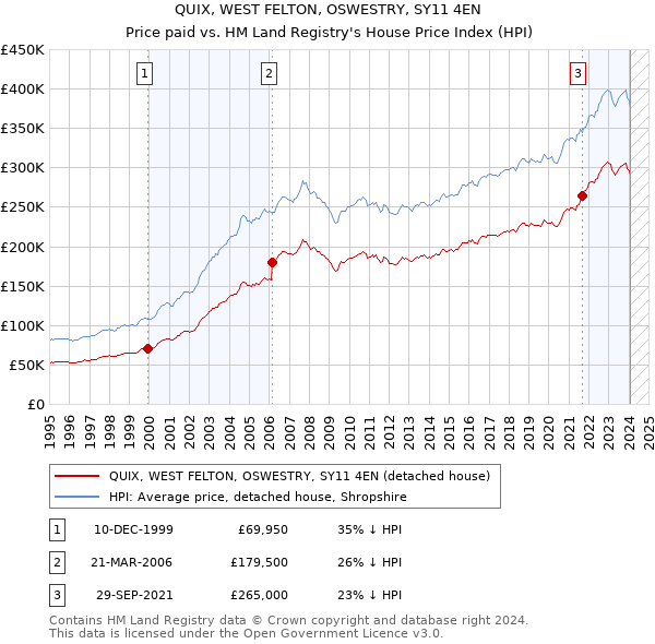 QUIX, WEST FELTON, OSWESTRY, SY11 4EN: Price paid vs HM Land Registry's House Price Index