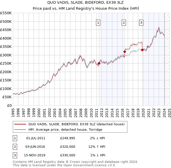 QUO VADIS, SLADE, BIDEFORD, EX39 3LZ: Price paid vs HM Land Registry's House Price Index