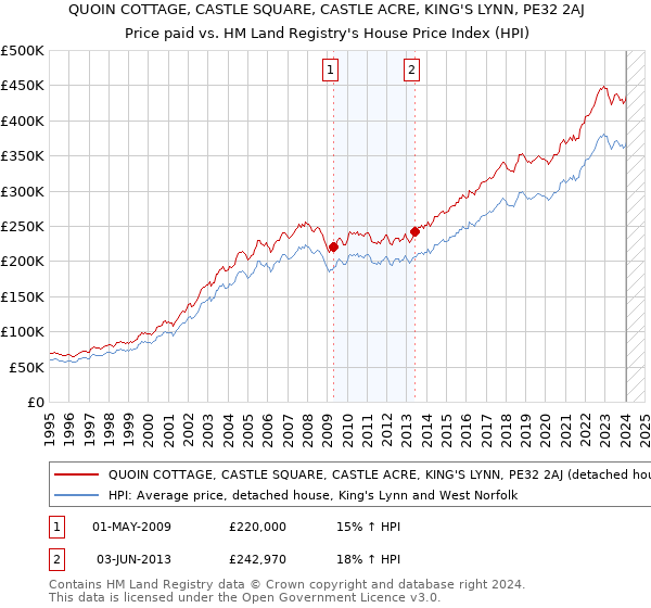 QUOIN COTTAGE, CASTLE SQUARE, CASTLE ACRE, KING'S LYNN, PE32 2AJ: Price paid vs HM Land Registry's House Price Index