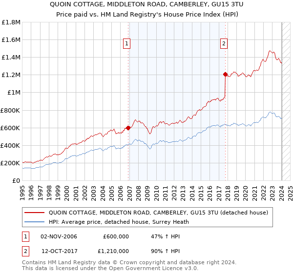 QUOIN COTTAGE, MIDDLETON ROAD, CAMBERLEY, GU15 3TU: Price paid vs HM Land Registry's House Price Index