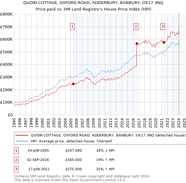 QUOIN COTTAGE, OXFORD ROAD, ADDERBURY, BANBURY, OX17 3NQ: Price paid vs HM Land Registry's House Price Index