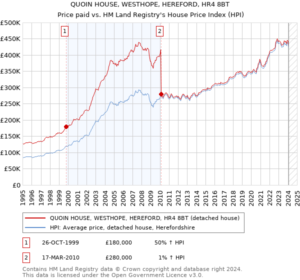 QUOIN HOUSE, WESTHOPE, HEREFORD, HR4 8BT: Price paid vs HM Land Registry's House Price Index