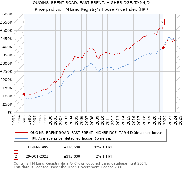 QUOINS, BRENT ROAD, EAST BRENT, HIGHBRIDGE, TA9 4JD: Price paid vs HM Land Registry's House Price Index