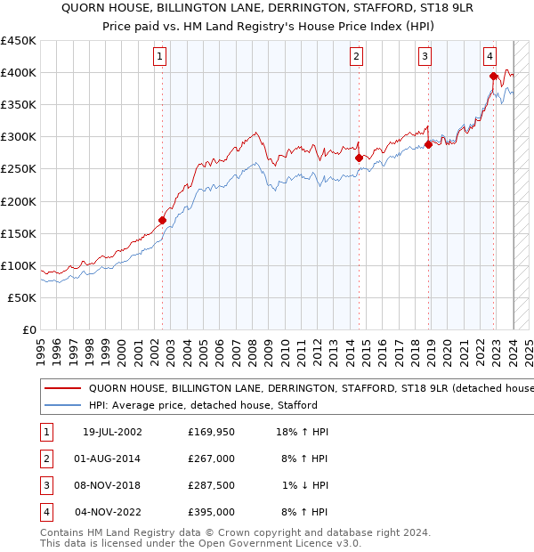 QUORN HOUSE, BILLINGTON LANE, DERRINGTON, STAFFORD, ST18 9LR: Price paid vs HM Land Registry's House Price Index