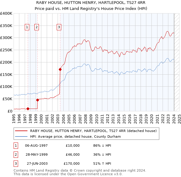 RABY HOUSE, HUTTON HENRY, HARTLEPOOL, TS27 4RR: Price paid vs HM Land Registry's House Price Index