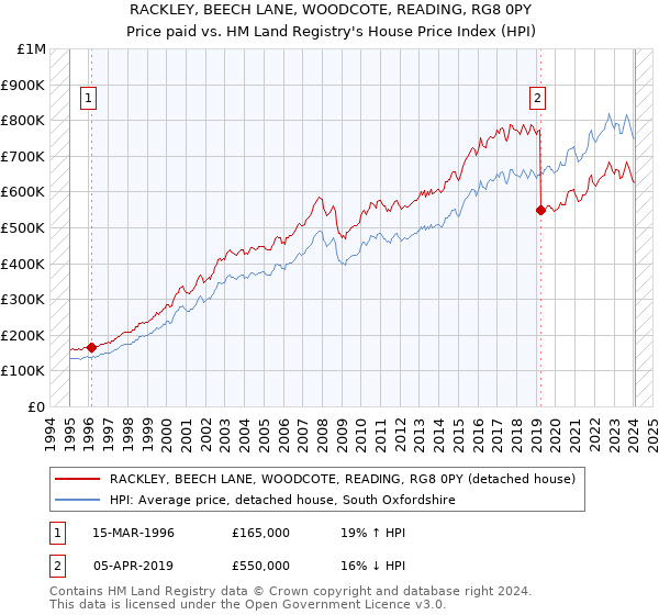 RACKLEY, BEECH LANE, WOODCOTE, READING, RG8 0PY: Price paid vs HM Land Registry's House Price Index