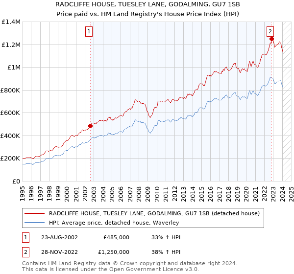 RADCLIFFE HOUSE, TUESLEY LANE, GODALMING, GU7 1SB: Price paid vs HM Land Registry's House Price Index