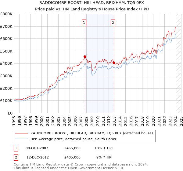 RADDICOMBE ROOST, HILLHEAD, BRIXHAM, TQ5 0EX: Price paid vs HM Land Registry's House Price Index