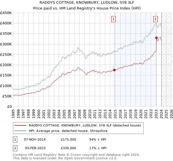 RADDYS COTTAGE, KNOWBURY, LUDLOW, SY8 3LF: Price paid vs HM Land Registry's House Price Index