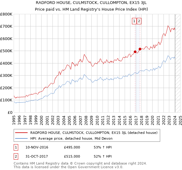 RADFORD HOUSE, CULMSTOCK, CULLOMPTON, EX15 3JL: Price paid vs HM Land Registry's House Price Index