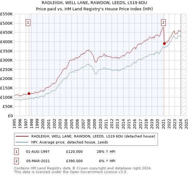 RADLEIGH, WELL LANE, RAWDON, LEEDS, LS19 6DU: Price paid vs HM Land Registry's House Price Index