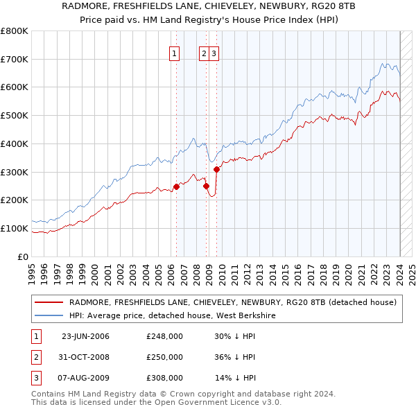 RADMORE, FRESHFIELDS LANE, CHIEVELEY, NEWBURY, RG20 8TB: Price paid vs HM Land Registry's House Price Index