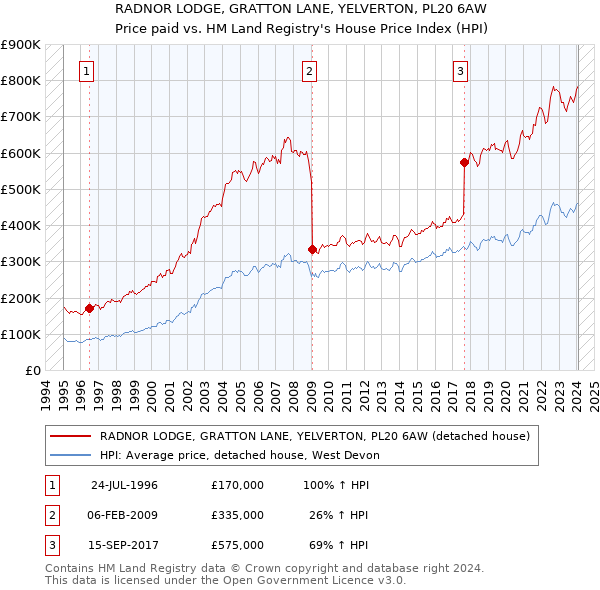 RADNOR LODGE, GRATTON LANE, YELVERTON, PL20 6AW: Price paid vs HM Land Registry's House Price Index