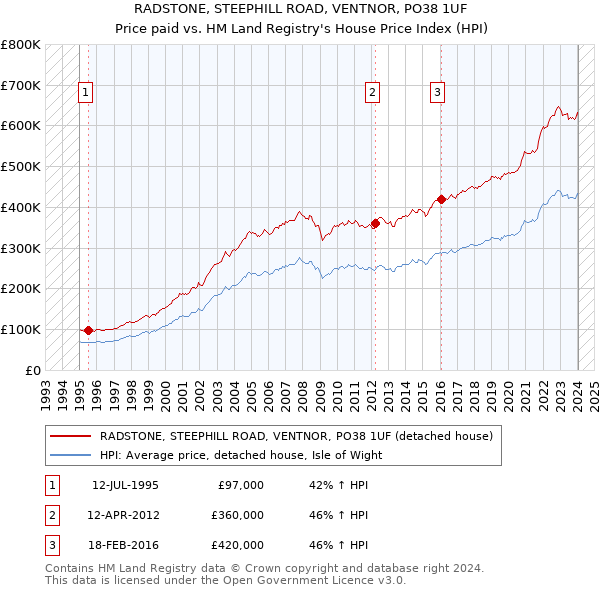 RADSTONE, STEEPHILL ROAD, VENTNOR, PO38 1UF: Price paid vs HM Land Registry's House Price Index
